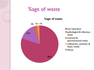 %age of waste
80%
15%
3% 1% 1%
%age of waste
non hazardous
pathological & infectious
waste
chemical &
pharmaceutical waste
radioactive, cytotoxic &
heavy metals
sharps
 
