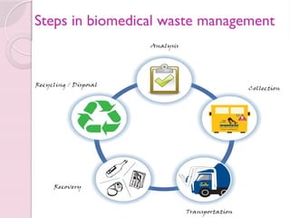 Steps in biomedical waste management
 