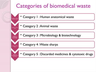 Categories of biomedical waste
Category 1 : Human
anatomical waste
• Category 1 : Human anatomical waste
Category 2 :Animal
waste
• Category 2 :Animal waste
Category 3 :
Microbiology &
biotechnology
• Category 3 : Microbiology & biotechnology
Category 4 :Waste
sharps
• Category 4 :Waste sharps
Category 5 :
Discarded medicines
& cytotoxic
• Category 5 : Discarded medicines & cytotoxic drugs
 