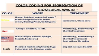 Biomedical Segregation Chart.pdf BIO MEDICAL WASTE MANAGEMENT, SEGREGATION, HANDALING, TRANSPORTATION ...