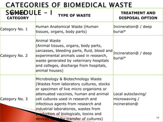 CATEGORIES OF BIOMEDICAL WASTE SCHEDULE – I WASTE CATEGORY TYPE OF WASTE TREATMENT AND DISPOSAL OPTION Category No. 1 Human Anatomical Waste (Human tissues, organs, body parts) Incineration@ / deep burial* Category No. 2 Animal Waste (Animal tissues, organs, body parts, carcasses, bleeding parts, fluid, blood and experimental animals used in research, waste generated by veterinary hospitals and colleges, discharge from hospitals, animal houses) Incineration@ / deep burial* Category No. 3 Microbiology & Biotechnology Waste (Wastes from laboratory cultures, stocks or specimen of live micro organisms or attenuated vaccines, human and animal cell cultures used in research and infectious agents from research and industrial laboratories, wastes from production of biologicals, toxins and devices used for transfer of cultures) Local autoclaving/ microwaving / incineration@ 