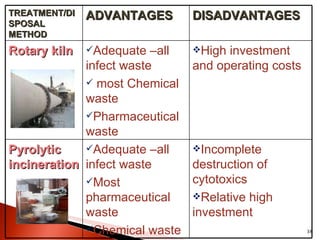 TREATMENT/DISPOSAL METHOD ADVANTAGES DISADVANTAGES Rotary kiln Adequate –all infect waste most Chemical waste Pharmaceutical waste High investment and operating costs Pyrolytic incineration Adequate –all infect waste Most pharmaceutical waste Chemical waste Incomplete destruction of cytotoxics Relative high investment 