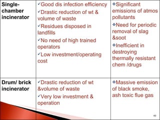 Single-chamber incinerator Good dis infection efficiency Drastic reduction of wt & volume of waste Residues disposed in landfills No need of high trained operators Low investment/operating cost Significant emissions of atmos pollutants Need for periodic removal of slag &soot Inefficient in destroying thermally resistant chem /drugs Drum/ brick incinerator Drastic reduction of wt &volume of waste Very low investment & operation Massive emission of black smoke, ash toxic flue gas 