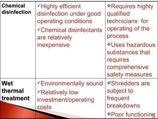 Chemical disinfection Highly efficient disinfection under good operating conditions Chemical disinfectants are relatively inexpensive Requires highly qualified technicians  for operating of the process Uses hazardous substances that requires comprehensive safety measures Wet thermal treatment Environmentally sound Relatively low investment/operating costs Shredders are  subject to frequent breakdowns  Poor functioning 