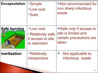 Encapsulation Simple Low cost Safe Not recommended for non sharp infectious waste Safe burying Low cost Relatively safe if access to site is restricted Safe only if access to site is limited and certain precautions are taken inertisation Relatively inexpensive Not applicable to infectious  waste 