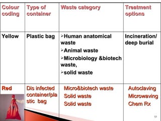 Colour coding Type of container Waste category Treatment options Yellow Plastic bag Human anatomical waste Animal waste Microbiology &biotech waste, solid waste Incineration/deep burial Red Dis infected container/plastic  bag Micro&biotech waste Solid waste Solid waste Autoclaving Microwaving Chem Rx 