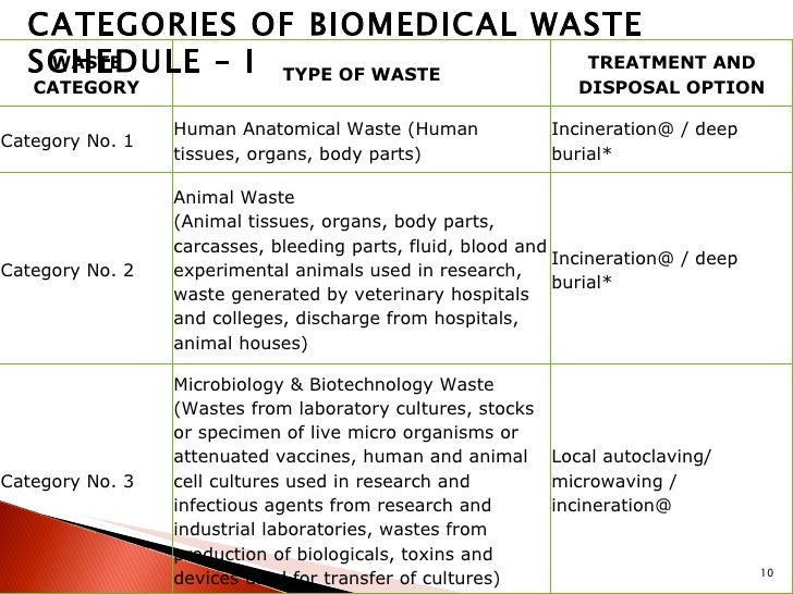 Biomedical waste 2003