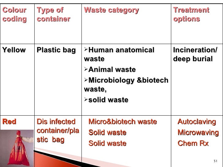 Classification Of Biomedical Waste / PPT Biomedical waste management