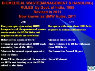 BIOMEDICAL WASTE(MANAGEMENT & HANDLING)BIOMEDICAL WASTE(MANAGEMENT & HANDLING)
RULES by Govt. of India, 1998RULES by Govt....