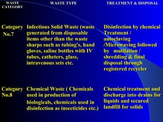 WASTEWASTE
CATEGORYCATEGORY
WASTE TYPEWASTE TYPE TREATMENT & DISPOSALTREATMENT & DISPOSAL
CategoryCategory
No.7No.7
Infect...