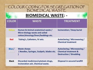 BIOMEDICAL WASTE 2[1][1].pptx.biomedical | PPT