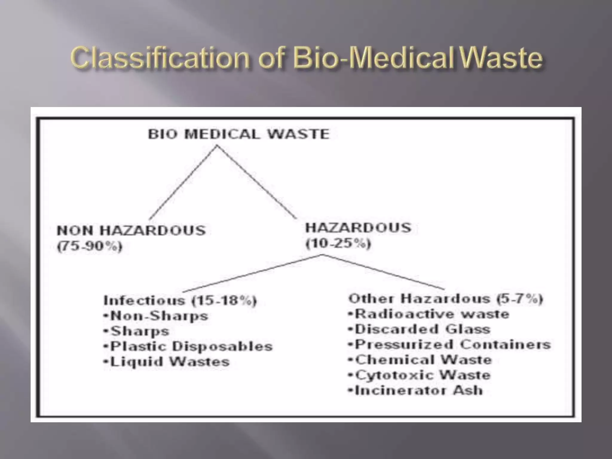 Biomedical waste and its management | PPTX