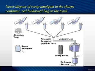 Never dispose of scrap amalgam in the sharps
container, red biohazard bag or the trash.
 