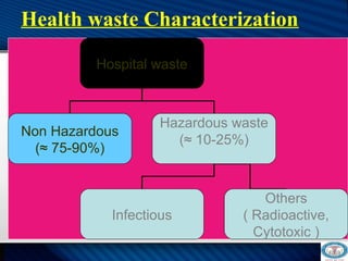 Health waste Characterization
Hospital waste
Non Hazardous
(≈ 75-90%)
Hazardous waste
(≈ 10-25%)
Infectious
Others
( Radioactive,
Cytotoxic )
 