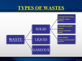 TYPES OF WASTES
 