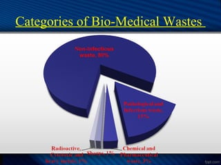 Categories of Bio-Medical Wastes
 