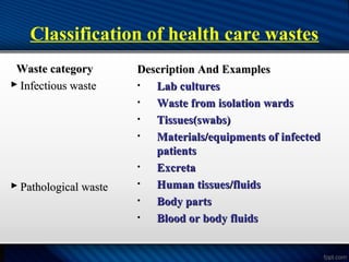 Classification of health care wastes
Waste category
Waste category
 Infectious waste
Infectious waste
 Pathological waste
Pathological waste
Description And Examples
Description And Examples
• Lab cultures
Lab cultures
• Waste from isolation wards
Waste from isolation wards
• Tissues(swabs)
Tissues(swabs)
• Materials/equipments of infected
Materials/equipments of infected
patients
patients
• Excreta
Excreta
• Human tissues/fluids
Human tissues/fluids
• Body parts
Body parts
• Blood or body fluids
Blood or body fluids
 