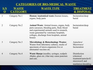 S.N
O
WASTE
CATEGORY
WASTE TYPE TREATMENT
& DISPOSAL
1 Category No.1 Human Anatomical waste (human tissues,
organs, body parts
Incineration/deep
burial
2 Category No.2 Animal Waste: Animal tissues, organs, body
parts carcasses, bleeding parts, fluid, blood
and experimental animals used in research,
waste generated by veterinary hospitals,
colleges, discharge from hospitals, animal
houses
Incineration/deep
burial
3 Category No.3 Microbiology & Biotechnology Wastes:
Wastes from laboratory cultures, stocks of
specimens of micro-organisms live or
attenuated vaccines etc.
Autoclave/
Microwave/
Incineration
4 Category No.4 Waste Sharps (needles, syringes, scalpels
,blades, glass etc.) that may cause puncture
and cuts.
Disinfection
(chemical
treatment/autoclavE/
microwavE and
mutilation/shredding
CATEGORIES OF BIO-MEDICAL WASTE
 
