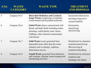 S.No WASTE
CATEGORY
WASTE TYPE TREATMENT
AND DISPOSAL
5 Category No.5 Discarded Medicines and Cytotoxic
drugs Wastes comprising of outdated,
contaminated and discarded medicines
Incineration/destruction
and drugs disposal in
secured landfills
6 Category No.6 Soiled Waste (Items contaminated with
blood, and body fluids including cotton,
dressings, soiled plaster casts, linens,
beddings, other material contaminated
with blood)
Incineration
autoclaving/
microwaving
7 Category No.7 Solid Waste (waste generated from
disposable items other than the waste
(sharps) such as tubing's, catheters,
intravenous sets etc.
Disinfection by chemical
treatment/autoclaving/
Microwaving &
mutilation/shredding
8 Category No.8 Liquid Waste generated from laboratory
and washing, cleaning, house keeping and
disinfecting activities
Disinfection by chemical
treatment and
discharge into drains
 