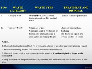 S.No WASTE
CATEGORY
WASTE TYPE TREATMENT AND
DISPOSAL
9 Category No.9 Incineration Ash: Ash from
incineration of any bio-medical
waste
Disposal in municipal landfill
10 Category No.10 Chemical Waste
Chemicals used in production of
biologicals, chemicals used in
disinfection as insecticides etc.
Chemical treatment and
discharge
into drains for liquids and
secured landfill for solids
NOTE :
1. Chemicals treatment using at least 1% hypochlorite solution or any other equivalent chemical reagent.
2. Mutilation/shredding must be such so as to prevent unauthorized reuse.
3. There will be no chemical pretreatment before incineration. Chlorinated plastics should not be
incinerated.
4. Deep burial shall be an option available only in towns with population less than five lakhs and in rural
area.
 