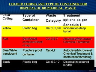 COLOUR CODING AND TYPE OF CONTAINER FOR
DISPOSAL OF BIOMEDICAL WASTE
Color
Color
Coding
Coding
Type of
Type of
Container
Container
Waste
Waste
Category
Category
Treatment
Treatment
options as per
options as per
Schedule I
Schedule I
Yellow
Yellow Plastic bag
Plastic bag Cat.1, 2,3,6
Cat.1, 2,3,6 Incineration/deep
Incineration/deep
burial
burial
Red
Red Disinfected
Disinfected
container/Plasti
container/Plasti
c bag
c bag
Cat 3,6,7
Cat 3,6,7 Autoclave/Microwave/
Autoclave/Microwave/
Chemical Treatment
Chemical Treatment
Blue/White
Blue/White
translucent
translucent
Puncture proof
Puncture proof
container
container
Cat.4,7
Cat.4,7 Autoclave/Microwave/
Autoclave/Microwave/
Chemical Treatment &
Chemical Treatment &
destruction/shredding
destruction/shredding
Black
Black Plastic bag
Plastic bag Cat 5,9,10
Cat 5,9,10 Disposal in secured
Disposal in secured
landfill
landfill
 