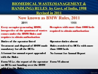 BIOMEDICAL WASTE(MANAGEMENT &
HANDLING) RULES by Govt. of India, 1998
Revised in 2011
Now known as BMW Rules, 2011
2011 1998
Every occupiergenerating BMW
,
irrespective of the quantumof wastes
comes under the BMWRules and
requires to obtain authorisation
Occupiers with more than 1000 beds
required to obtain authorisation
Duties of the operatorlisted Operatorduties absent
Treatment and disposal of BMWmade
mandatory forall the HCEs
Rules restricted to HCEs with more
than 1000 beds
A format forannual report appended
with the Rules
No format forAnnual Report
FormVI i.e. the report of the operator
on HCEs not handing overthe BMW
added to the Rules
FormVI absent
 