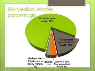 Non Infectious Waste Examples management of Bio medical waste | PPTX