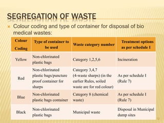 SEGREGATION OF WASTE
 Colour coding and type of container for disposal of bio
medical wastes:
Colour
Coding
Type of container to
be used
Waste category number
Treatment options
as per schedule I
Yellow
Non-chlorinated
plastic bags
Category 1,2,5,6 Incineration
Red
Non-chlorinated
plastic bags/puncture
proof container for
sharps
Category 3,4,7
(4-waste sharps) (in the
earlier Rules, soiled
waste are for red colour)
As per schedule I
(Rule 7)
Blue
Non-chlorinated
plastic bags container
Category 8 (chemical
waste)
As per schedule I
(Rule 7)
Black
Non-chlorinated
plastic bags
Municipal waste
Disposal in Municipal
dump sites
12
 