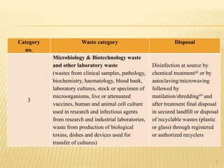 Category
no.
Waste category Disposal
3
Microbiology & Biotechnology waste
and other laboratory waste
(wastes from clinical samples, pathology,
biochemistry, haematology, blood bank,
laboratory cultures, stock or specimen of
microorganisms, live or attenuated
vaccines, human and animal cell culture
used in research and infectious agents
from research and industrial laboratories,
waste from production of biological
toxins, dishes and devices used for
transfer of cultures)
Disinfection at source by
chemical treatment@ or by
autoclaving/microwaving
followed by
mutilation/shredding## and
after treatment final disposal
in secured landfill or disposal
of recyclable wastes (plastic
or glass) through registered
or authorized recyclers
7
 