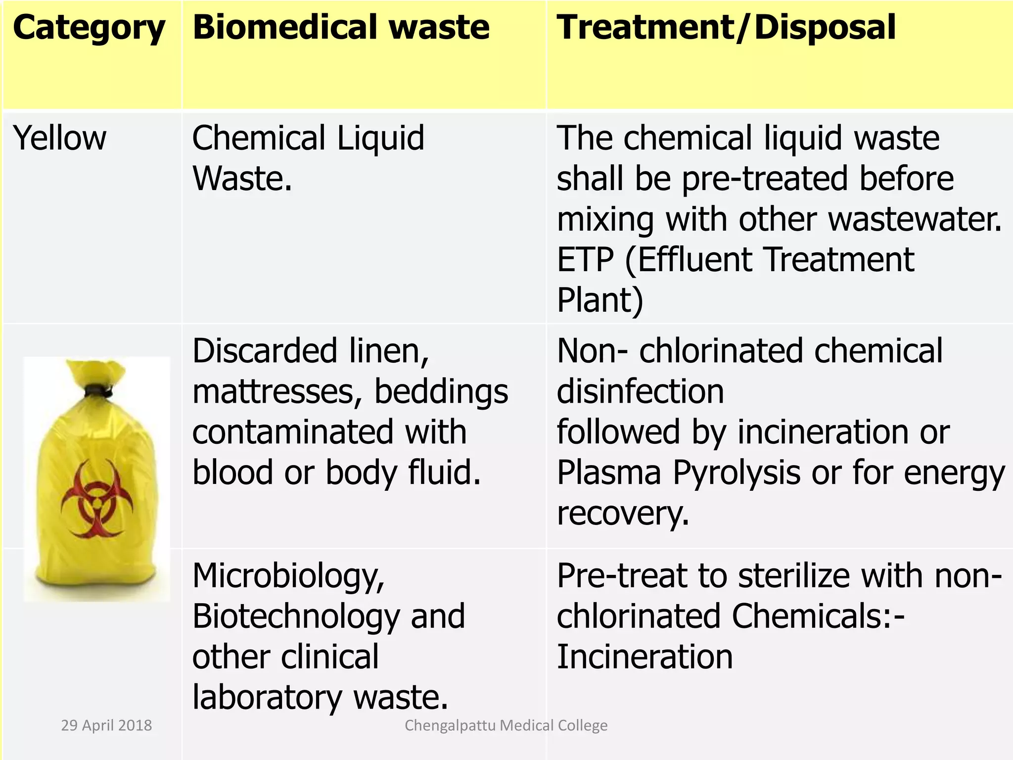 Category Biomedical waste Treatment/Disposal
Yellow Chemical Liquid
Waste.
The chemical liquid waste
shall be pre-treated before
mixing with other wastewater.
ETP (Effluent Treatment
Plant)
Discarded linen,
mattresses, beddings
contaminated with
blood or body fluid.
Non- chlorinated chemical
disinfection
followed by incineration or
Plasma Pyrolysis or for energy
recovery.
Microbiology,
Biotechnology and
other clinical
laboratory waste.
Pre-treat to sterilize with non-
chlorinated Chemicals:-
Incineration
29 April 2018 Chengalpattu Medical College
 