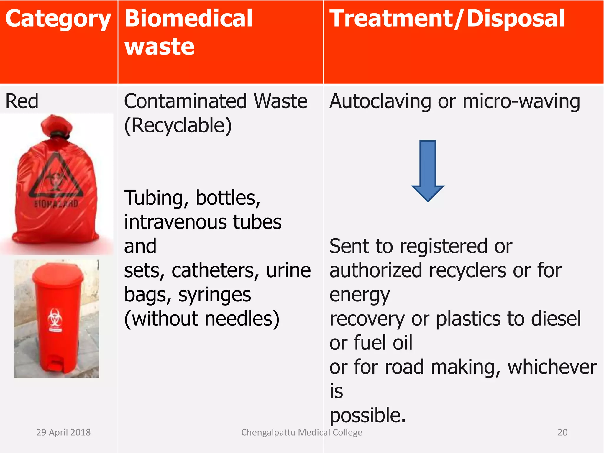 Category Biomedical
waste
Treatment/Disposal
Red Contaminated Waste
(Recyclable)
Tubing, bottles,
intravenous tubes
and
sets, catheters, urine
bags, syringes
(without needles)
Autoclaving or micro-waving
Sent to registered or
authorized recyclers or for
energy
recovery or plastics to diesel
or fuel oil
or for road making, whichever
is
possible.
29 April 2018 20Chengalpattu Medical College
 