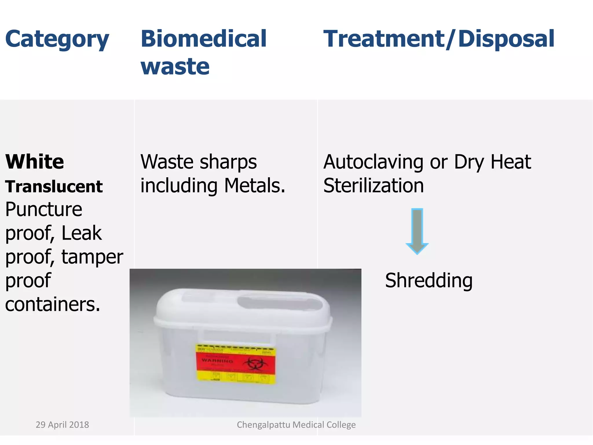 Category Biomedical
waste
Treatment/Disposal
White
Translucent
Puncture
proof, Leak
proof, tamper
proof
containers.
Waste sharps
including Metals.
Autoclaving or Dry Heat
Sterilization
Shredding
29 April 2018 Chengalpattu Medical College
 