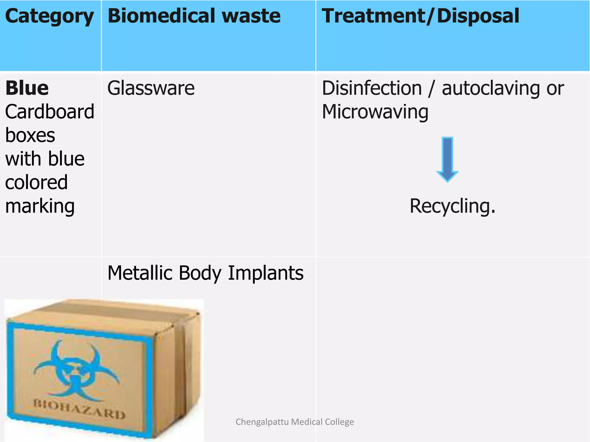 Category Biomedical waste Treatment/Disposal
Blue
Cardboard
boxes
with blue
colored
marking
Glassware Disinfection / autoclaving or
Microwaving
Recycling.
Metallic Body Implants
29 April 2018 Chengalpattu Medical College
 