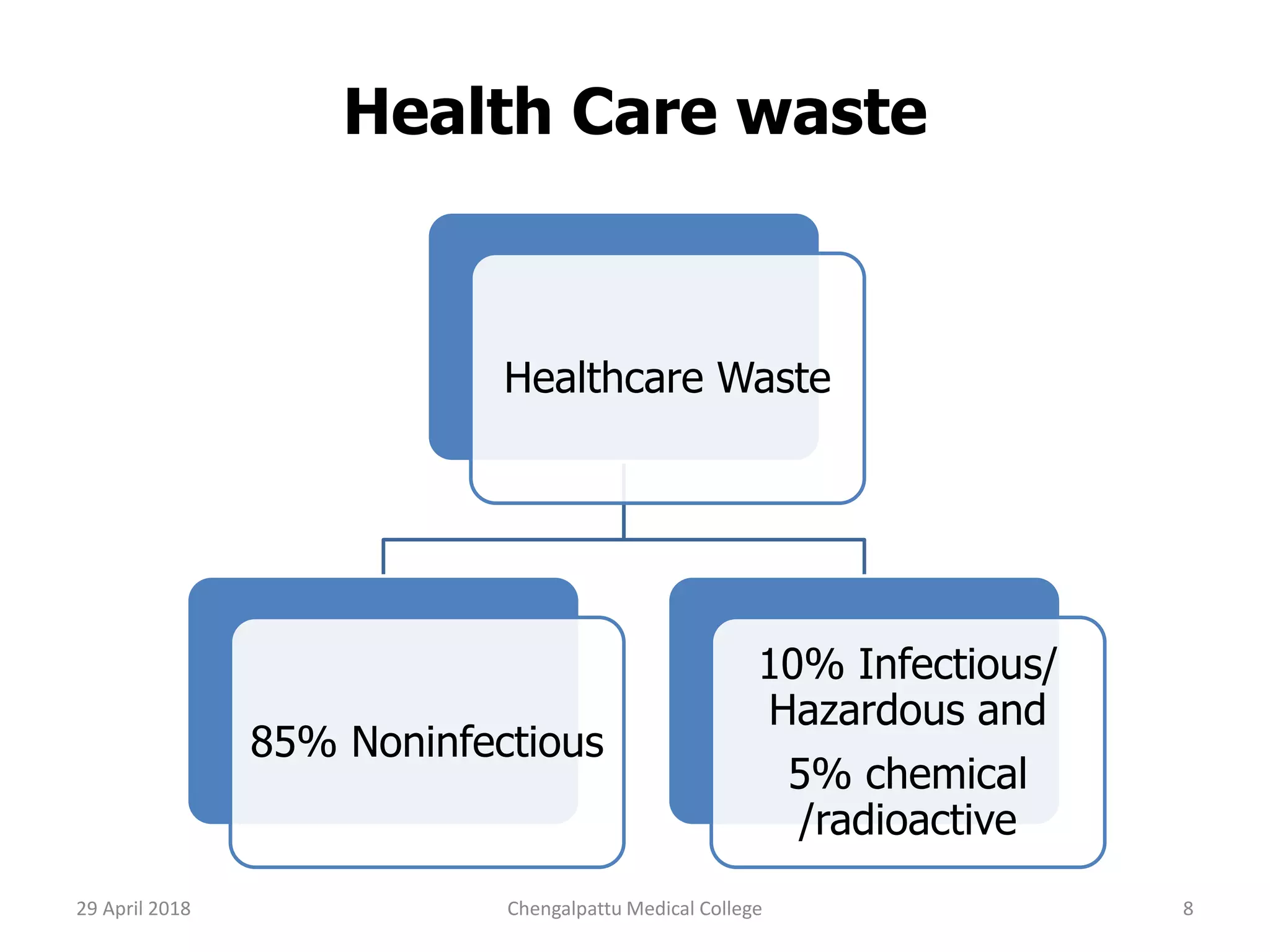 Health Care waste
Healthcare Waste
85% Noninfectious
10% Infectious/
Hazardous and
5% chemical
/radioactive
29 April 2018 8Chengalpattu Medical College
 