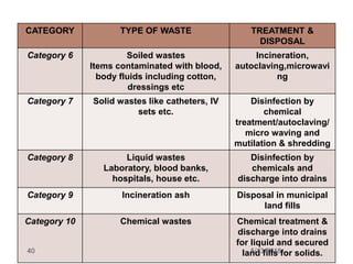 CATEGORY TYPE OF WASTE TREATMENT &
DISPOSAL
Category 6 Soiled wastes
Items contaminated with blood,
body fluids including cotton,
dressings etc
Incineration,
autoclaving,microwavi
ng
Category 7 Solid wastes like catheters, IV
sets etc.
Disinfection by
chemical
treatment/autoclaving/
micro waving and
mutilation & shredding
Category 8 Liquid wastes
Laboratory, blood banks,
hospitals, house etc.
Disinfection by
chemicals and
discharge into drains
Category 9 Incineration ash Disposal in municipal
land fills
Category 10 Chemical wastes Chemical treatment &
discharge into drains
for liquid and secured
land fills for solids.40 5/13/2018
 