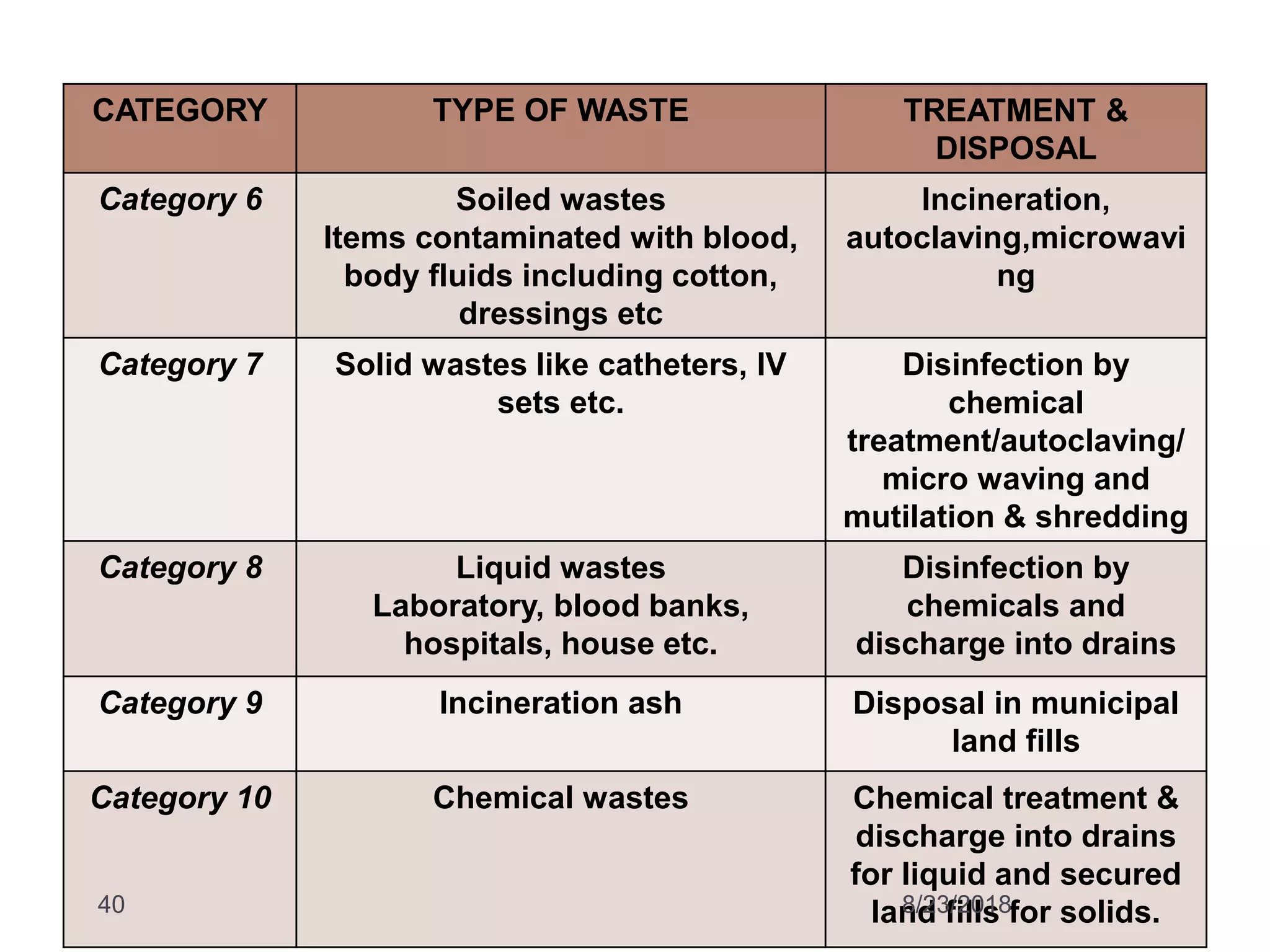 Biomedical waste management | PPTX