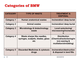Categories of BMW
CATEGORY TYPE OF WASTE TREATMENT &
DISPOSAL
Category 1 Human anatomical wastes Incineration/ deep burial
Category 2 Animal wastes Incineration/ deep burial
Category 3 Microbiology & biotechnology
waste
Local autoclaving/
microwaving/incineratio
n
Category 4 Waste sharps like needles,
syringes, scalpels, blades, glass
etc
Disinfection
(Chemical/autoclaving/m
icro waving &
mutilation/shredding)
Category 5 Discarded Medicines & cytotoxic
drugs
Incineration/destruction
& disposal in land fills
39 8/23/2018
 