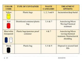 COLOR
CODE
TYPE OF CONTAINER WASTE
CATEGORY
TREATMENT
OPTIONS
Yellow Plastic bags 1, 2, 3 and 6 Incineration/deep burial
Red Disinfected container/plastic
bag
3, 6 & 7 Autoclaving/Micro
Waving/Chemical
treatment
Blue/white
transparent
Plastic bags/puncture proof
container
4 & 7 Autoclaving/Micro
waving/chemical
treatment, Destruction &
shredding
Black Plastic bag 5, 8 & 9 Disposal in secured land
fills
41 8/23/2018
 