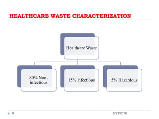 HEALTHCARE WASTE CHARACTERIZATION
9
Healthcare Waste
80% Non-
infectious
15% Infectious 5% Hazardous
8/23/2018
 