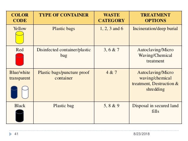 Medical Waste Disposal Chart