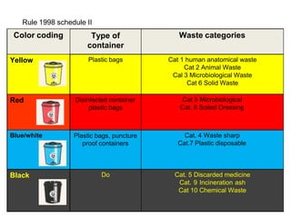 Rule 1998 schedule II
Color coding Type of
container
Waste categories
Yellow Plastic bags Cat 1 human anatomical waste
Cat 2 Animal Waste
Cal 3 Microbiological Waste
Cat 6 Solid Waste
Red Disinfected container
plastic bags
Cat 3 Microbiological
Cat. 6 Soiled Dressing
Blue/white Plastic bags, puncture
proof containers
Cat. 4 Waste sharp
Cat.7 Plastic disposable
Black Do Cat. 5 Discarded medicine
Cat. 9 Incineration ash
Cat 10 Chemical Waste
 