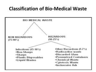 Classification of Bio‐Medical Waste
 