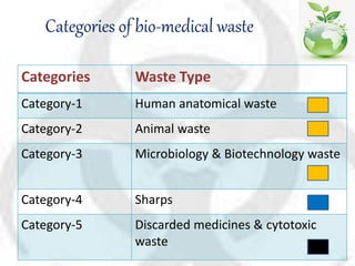 Categories of bio-medical waste
Categories Waste Type
Category-1 Human anatomical waste
Category-2 Animal waste
Category-3 Microbiology & Biotechnology waste
Category-4 Sharps
Category-5 Discarded medicines & cytotoxic
waste
 