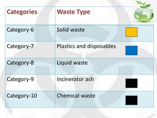 Categories Waste Type
Category-6 Solid waste
Category-7 Plastics and disposables
Category-8 Liquid waste
Category-9 Incinerator ash
Category-10 Chemical waste
 