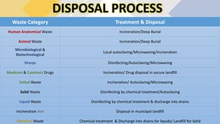 DISPOSAL PROCESS
Waste Category Treatment & Disposal
Human Anatomical Waste Incineration/Deep Burial
Animal Waste Incineration/Deep Burial
Microbiological &
Biotechnological
Local autoclaving/Microwaving/Incineration
Sharps Disinfecting/Autoclaving/Microwaving
Medicine & Cytotoxic Drugs Incineration/ Drug disposal in secure landfill
Soiled Waste Incineration/ Autoclaving/Microwaving
Solid Waste Disinfecting by chemical treatment/Autoclaving
Liquid Waste Disinfecting by chemical treatment & discharge into drains
Incineration Ash Disposal in municipal landfill
Chemical Waste Chemical treatment & Discharge into drains for liquids/ Landfill for Solid
 