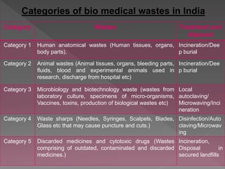 Categories of bio medical wastes in India
Category Wastes Treatment and
disposal
Category 1 Human anatomical wastes (Human tissues, organs,
body parts).
Incineration/Dee
p burial
Category 2 Animal wastes (Animal tissues, organs, bleeding parts,
fluids, blood and experimental animals used in
research, discharge from hospital etc)
Incineration/Dee
p burial
Category 3 Microbiology and biotechnology waste (wastes from
laboratory culture, specimens of micro-organisms,
Vaccines, toxins, production of biological wastes etc)
Local
autoclaving/
Microwaving/Inci
neration
Category 4 Waste sharps (Needles, Syringes, Scalpels, Blades,
Glass etc that may cause puncture and cuts.)
Disinfection/Auto
claving/Microwav
ing
Category 5 Discarded medicines and cytotoxic drugs (Wastes
comprising of outdated, contaminated and discarded
medicines.)
Incineration,
Disposal in
secured landfills
 