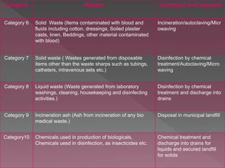 Category Wastes Treatment and disposal
Category 6 Solid Waste (Items contaminated with blood and
fluids including cotton, dressings, Soiled plaster
casts, linen, Beddings, other material contaminated
with blood)
Incineration/autoclaving/Micr
owaving
Category 7 Solid waste ( Wastes generated from disposable
items other than the waste sharps such as tubings,
catheters, intravenous sets etc.)
Disinfection by chemical
treatment/Autoclaving/Micro
waving
Category 8 Liquid waste (Waste generated from laboratory
washings, cleaning, housekeeping and disinfecting
activities.)
Disinfection by chemical
treatment and discharge into
drains
Category 9 Incineration ash (Ash from incineration of any bio
medical waste.)
Disposal in municipal landfill
Category10 Chemicals used in production of biologicals,
Chemicals uesd in disinfection, as insecticides etc.
Chemical treatment and
discharge into drains for
liquids and secured landfill
for solids
 