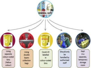 Biomedical waste management.