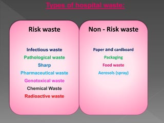 Types of hospital waste:
Risk waste
Infectious waste
Pathological waste
Sharp
Pharmaceutical waste
Genotoxical waste
Chemical Waste
Radioactive waste
Non - Risk waste
Paper and cardboard
Packaging
Food waste
Aerosols (spray)
 