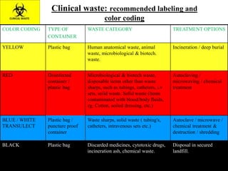 BIOMEDICAL WASTE MANAGEMENT.pptx
